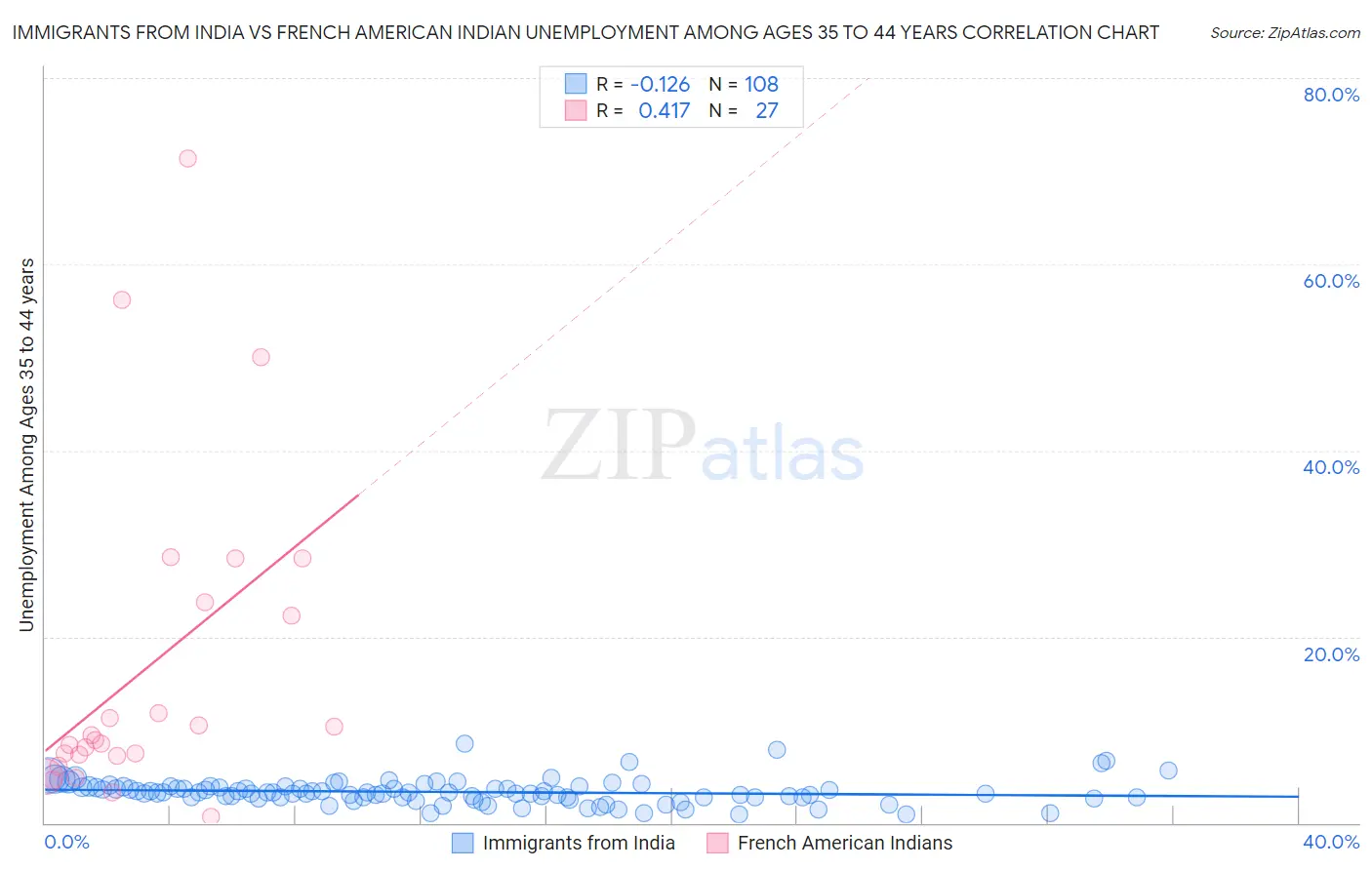 Immigrants from India vs French American Indian Unemployment Among Ages 35 to 44 years