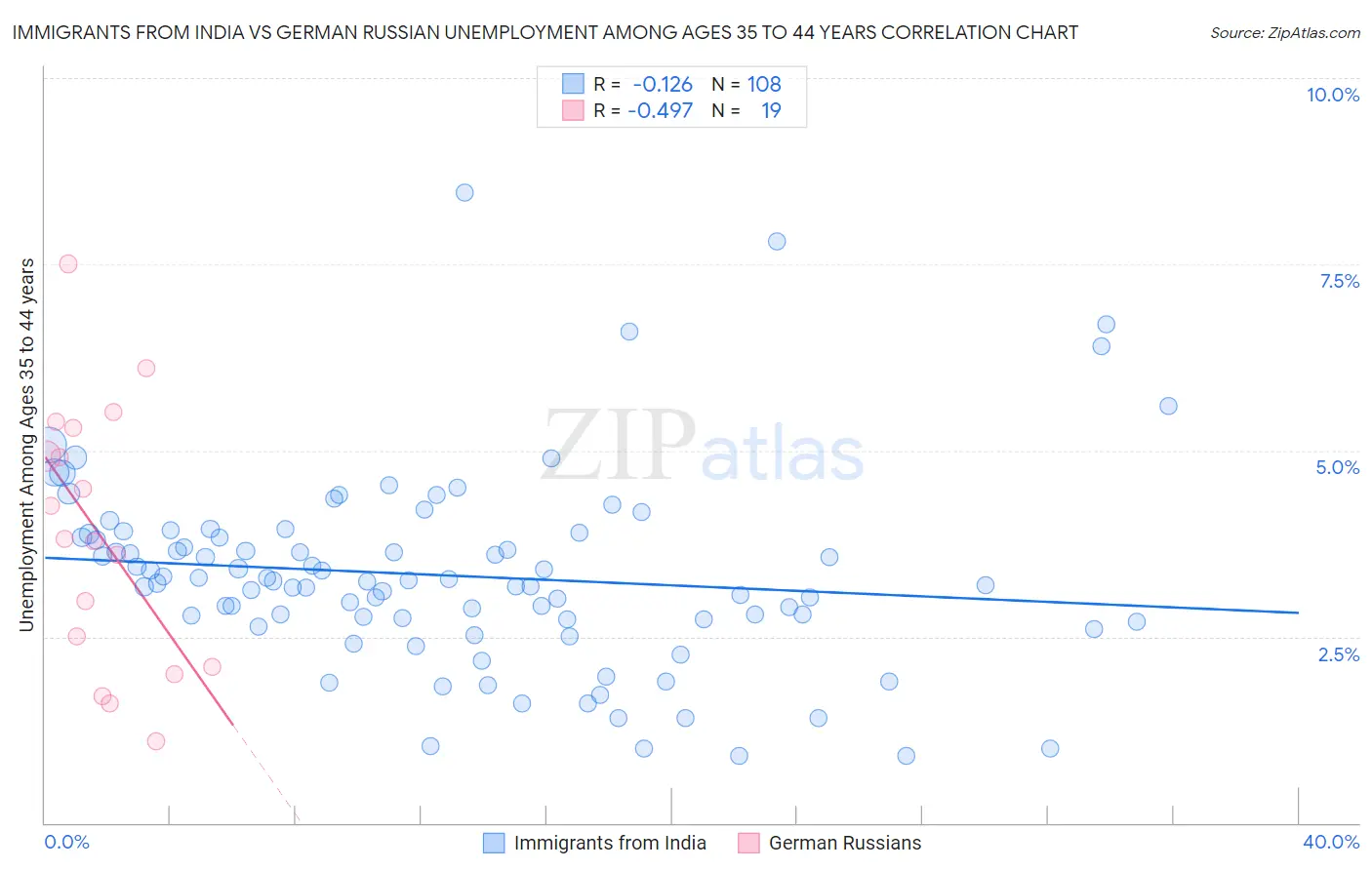 Immigrants from India vs German Russian Unemployment Among Ages 35 to 44 years