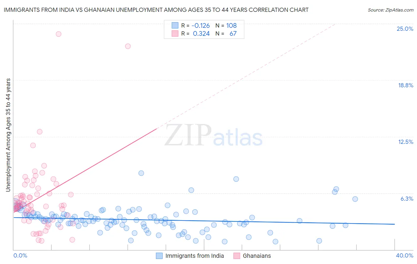 Immigrants from India vs Ghanaian Unemployment Among Ages 35 to 44 years