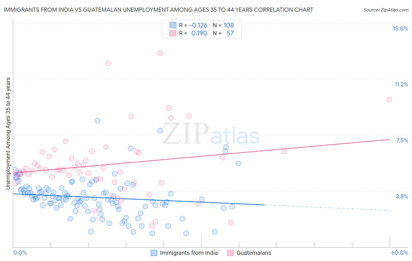 Immigrants from India vs Guatemalan Unemployment Among Ages 35 to 44 years