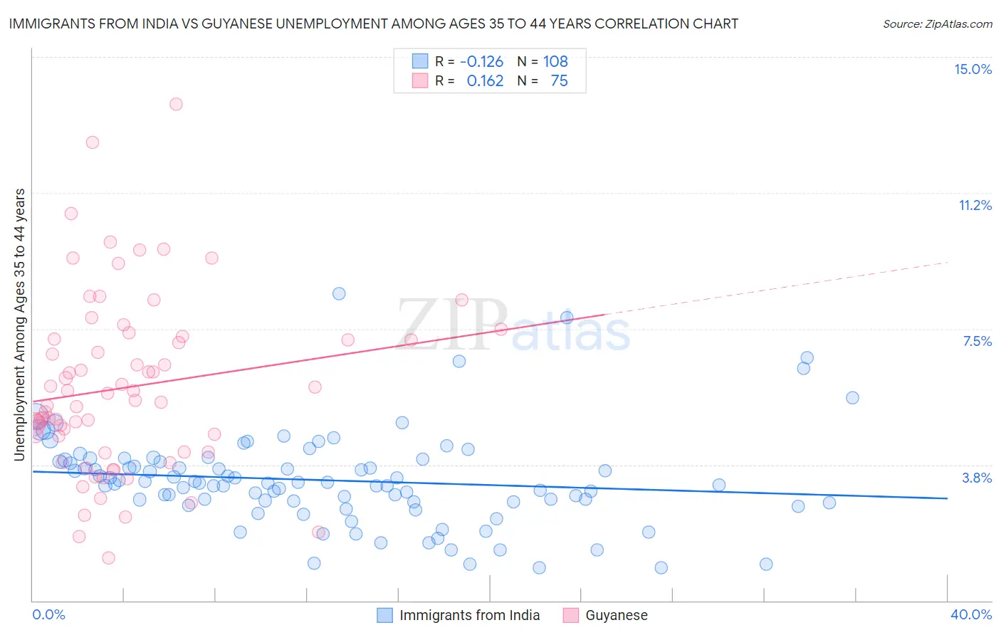 Immigrants from India vs Guyanese Unemployment Among Ages 35 to 44 years