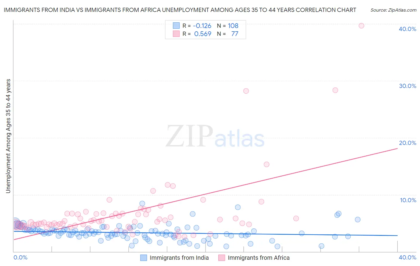 Immigrants from India vs Immigrants from Africa Unemployment Among Ages 35 to 44 years
