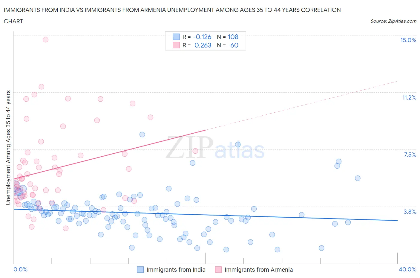 Immigrants from India vs Immigrants from Armenia Unemployment Among Ages 35 to 44 years