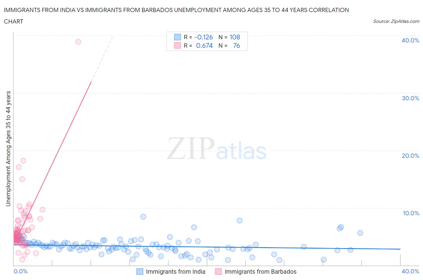 Immigrants from India vs Immigrants from Barbados Unemployment Among Ages 35 to 44 years