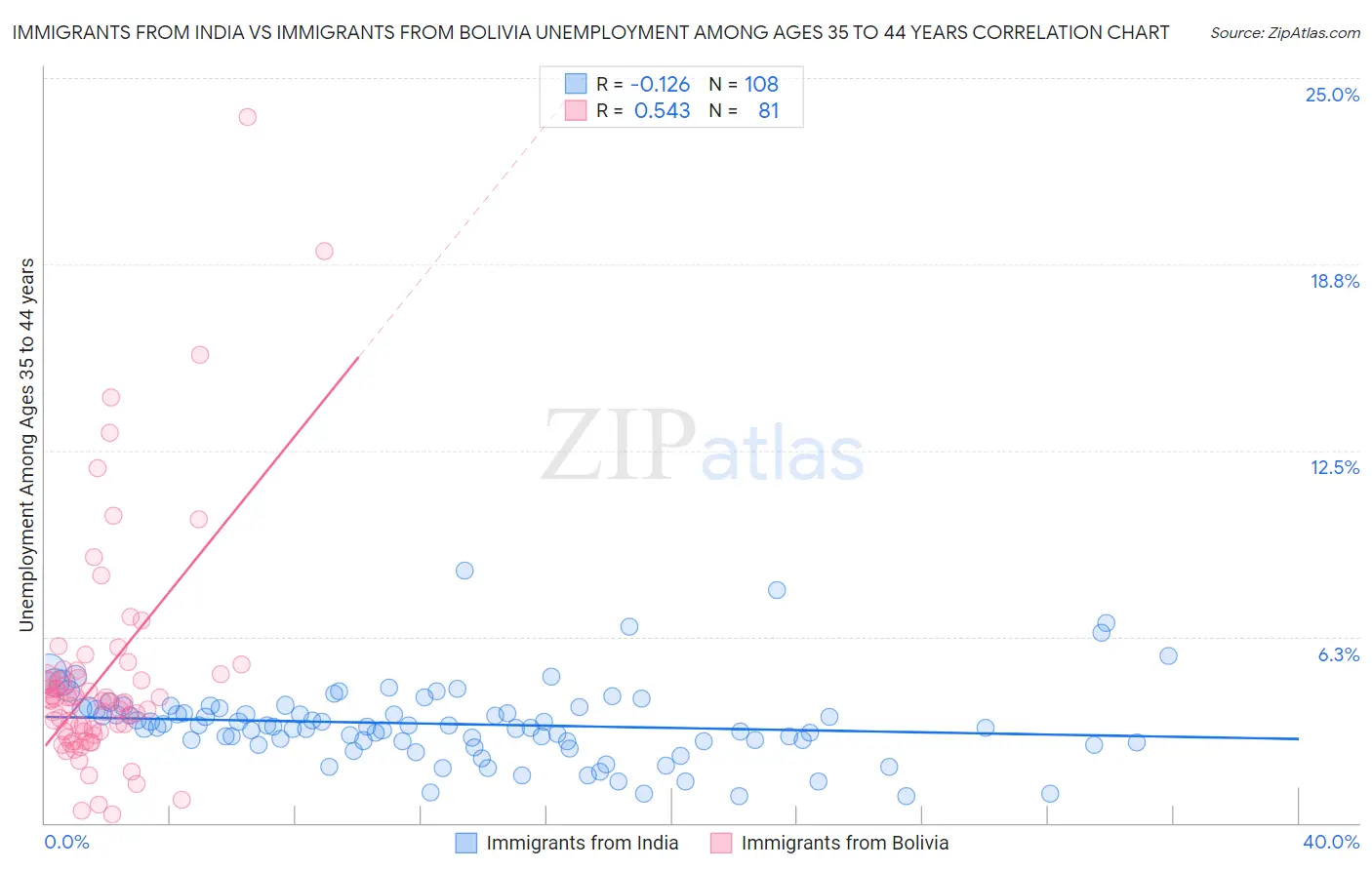Immigrants from India vs Immigrants from Bolivia Unemployment Among Ages 35 to 44 years