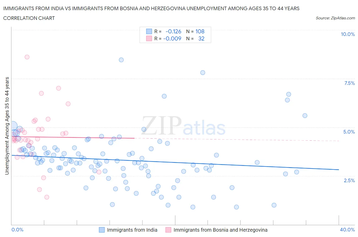 Immigrants from India vs Immigrants from Bosnia and Herzegovina Unemployment Among Ages 35 to 44 years