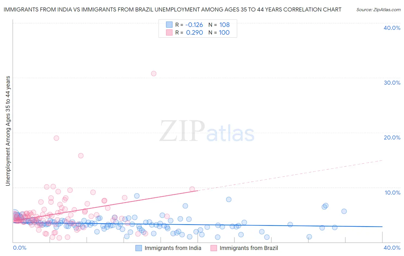 Immigrants from India vs Immigrants from Brazil Unemployment Among Ages 35 to 44 years