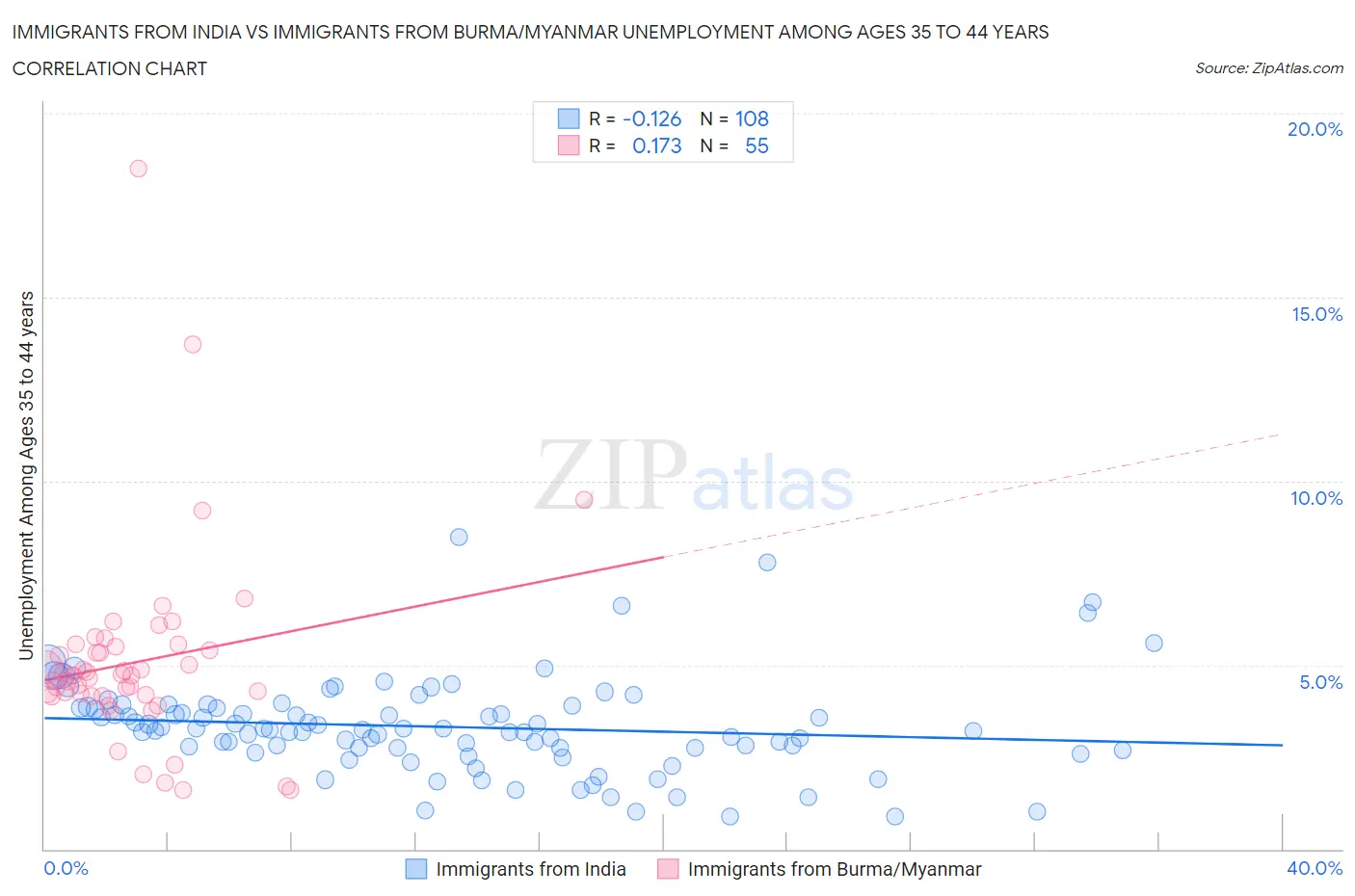 Immigrants from India vs Immigrants from Burma/Myanmar Unemployment Among Ages 35 to 44 years