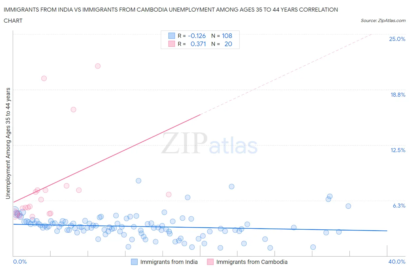 Immigrants from India vs Immigrants from Cambodia Unemployment Among Ages 35 to 44 years