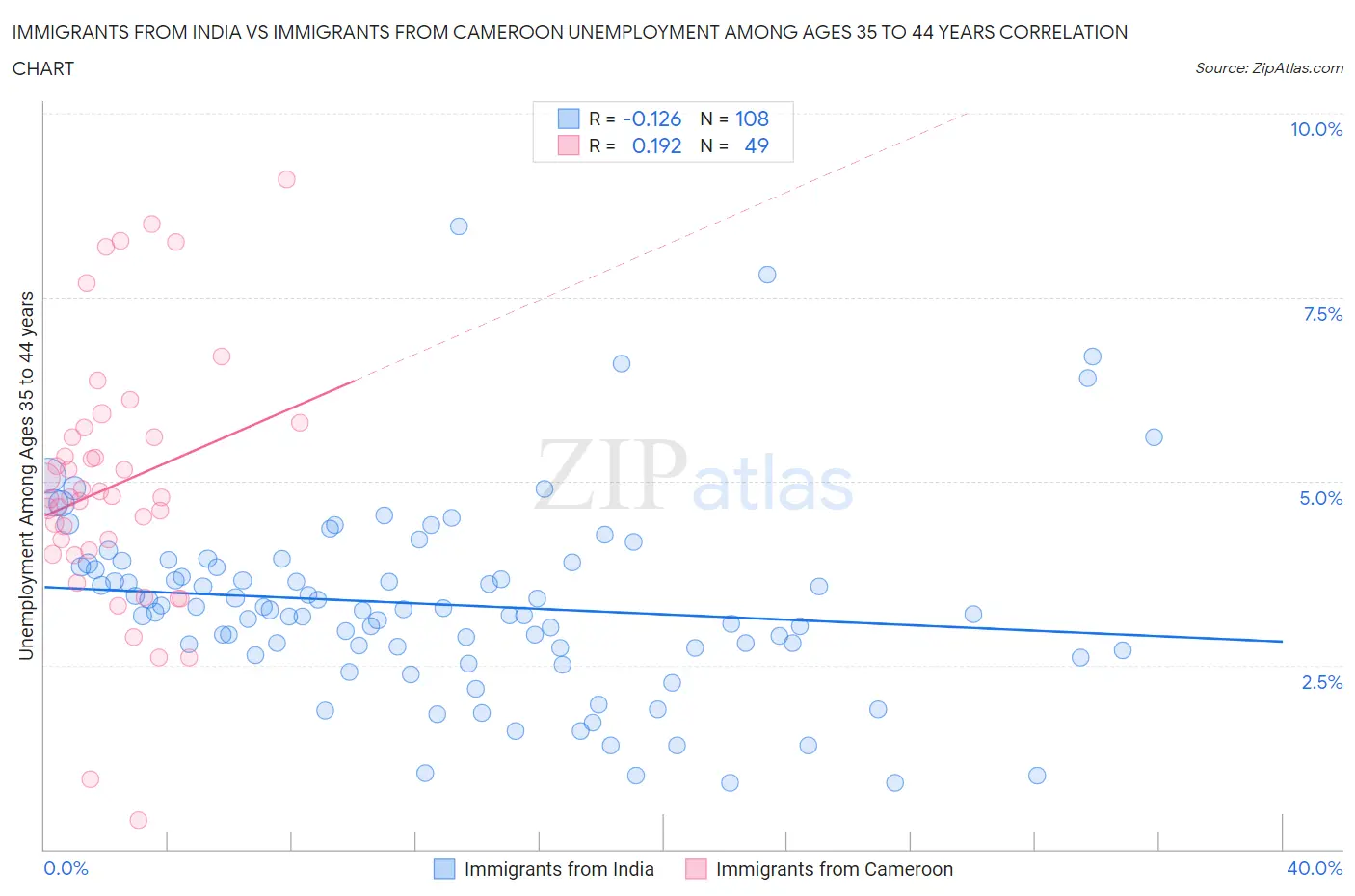 Immigrants from India vs Immigrants from Cameroon Unemployment Among Ages 35 to 44 years
