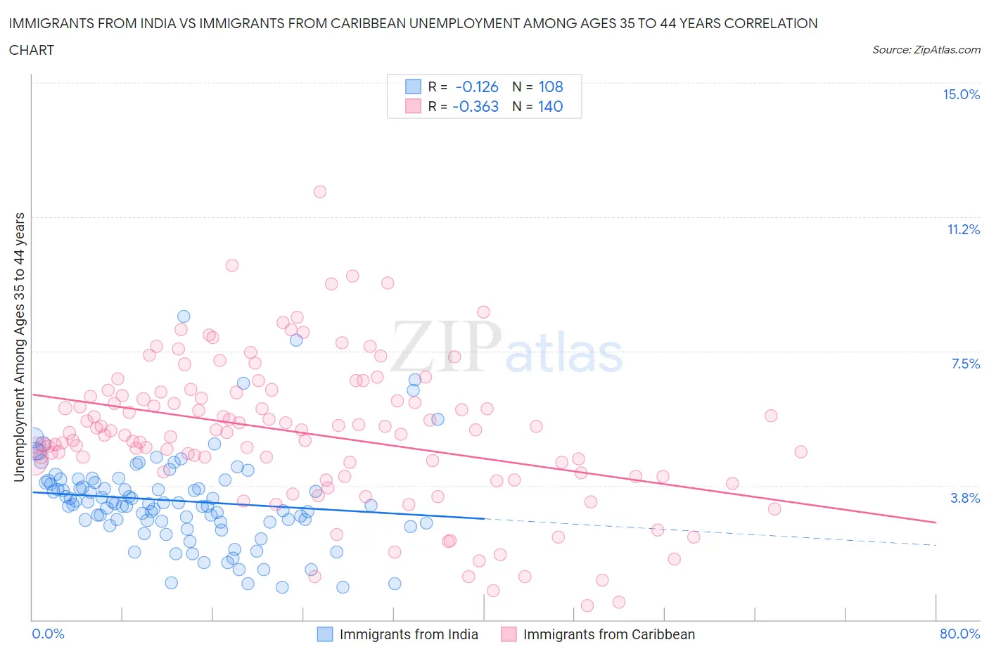 Immigrants from India vs Immigrants from Caribbean Unemployment Among Ages 35 to 44 years