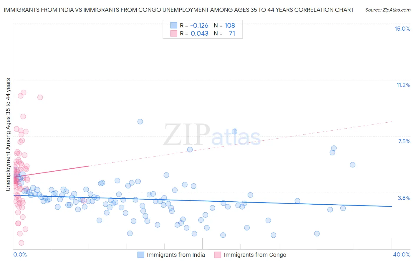 Immigrants from India vs Immigrants from Congo Unemployment Among Ages 35 to 44 years