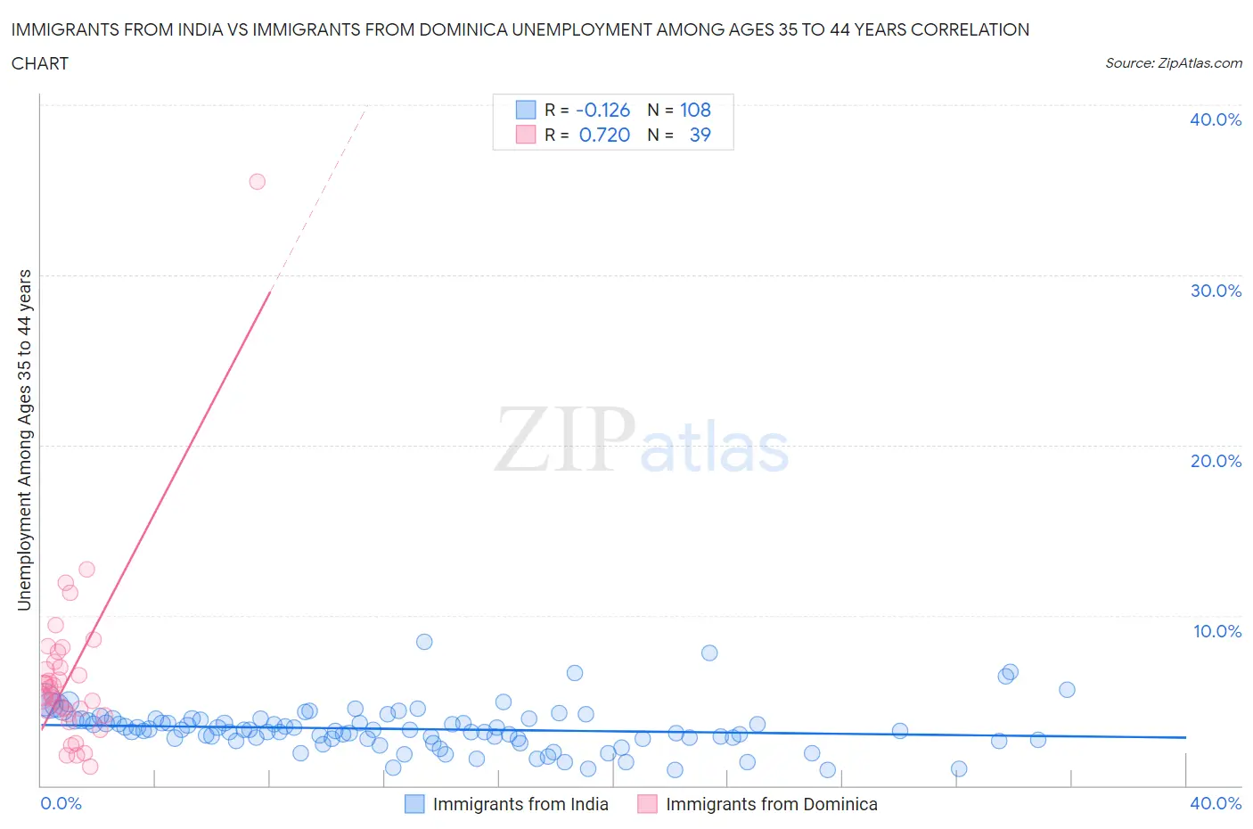 Immigrants from India vs Immigrants from Dominica Unemployment Among Ages 35 to 44 years