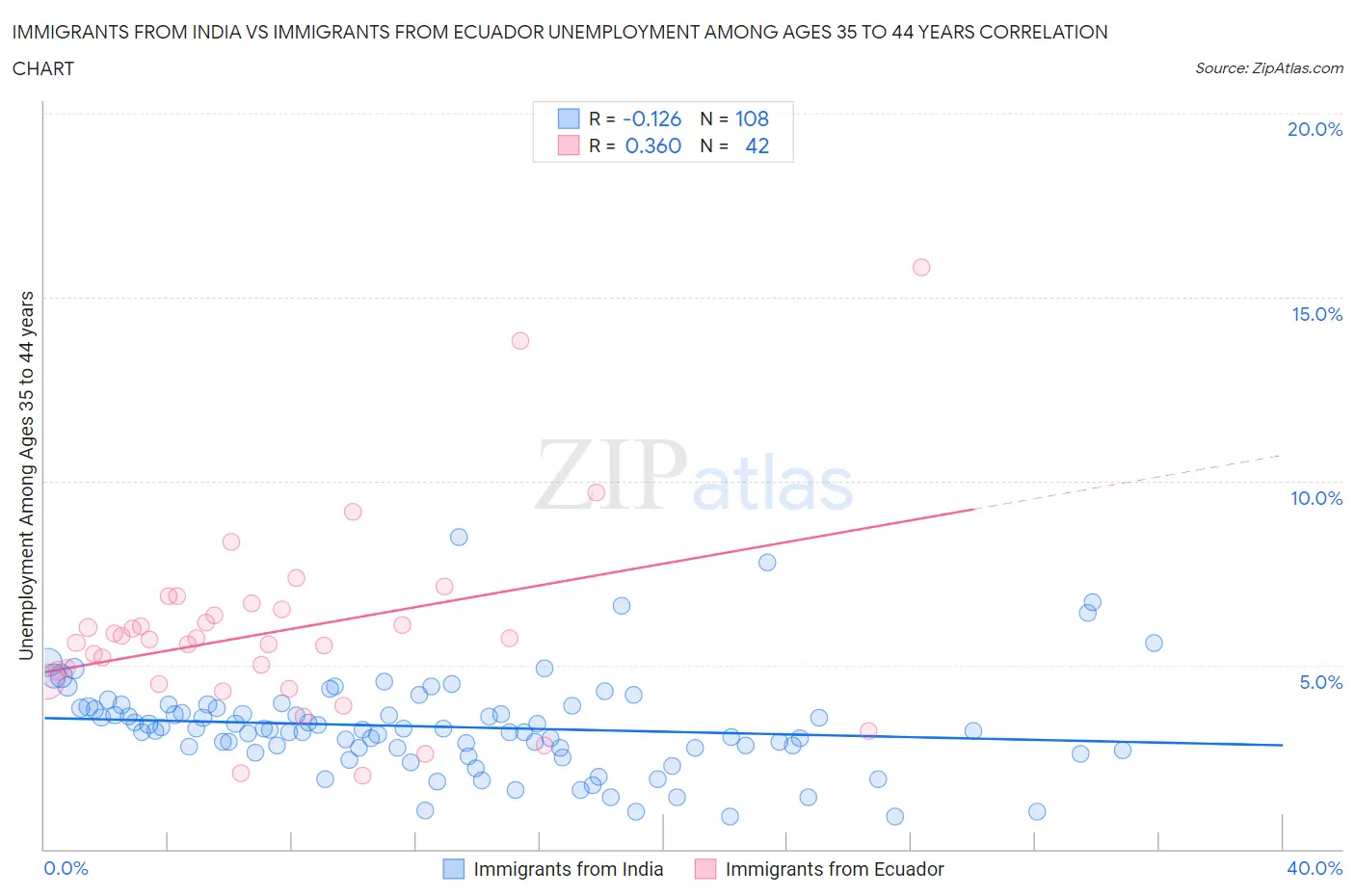 Immigrants from India vs Immigrants from Ecuador Unemployment Among Ages 35 to 44 years