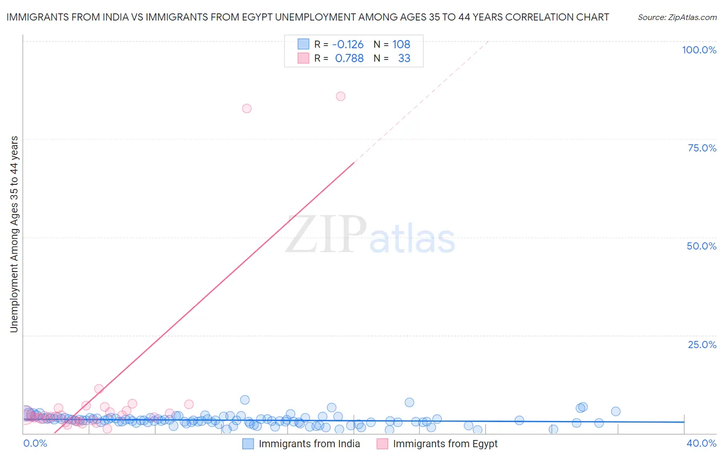 Immigrants from India vs Immigrants from Egypt Unemployment Among Ages 35 to 44 years