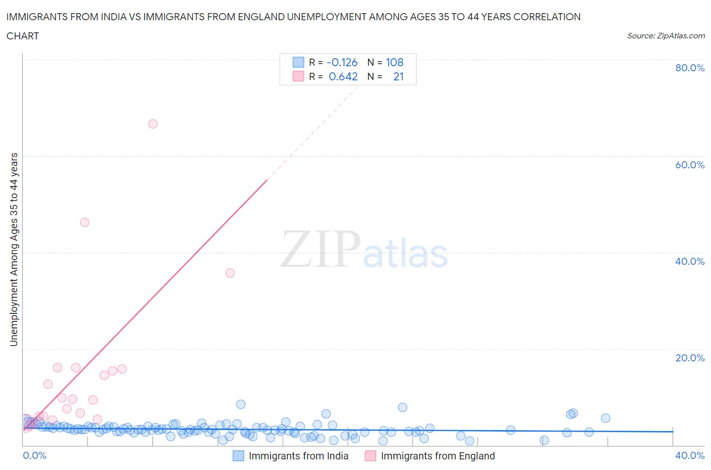 Immigrants from India vs Immigrants from England Unemployment Among Ages 35 to 44 years