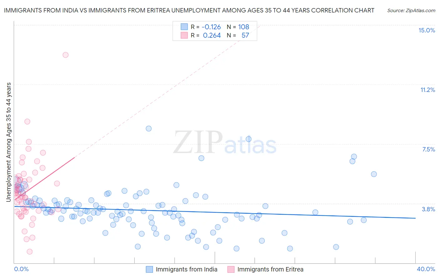 Immigrants from India vs Immigrants from Eritrea Unemployment Among Ages 35 to 44 years
