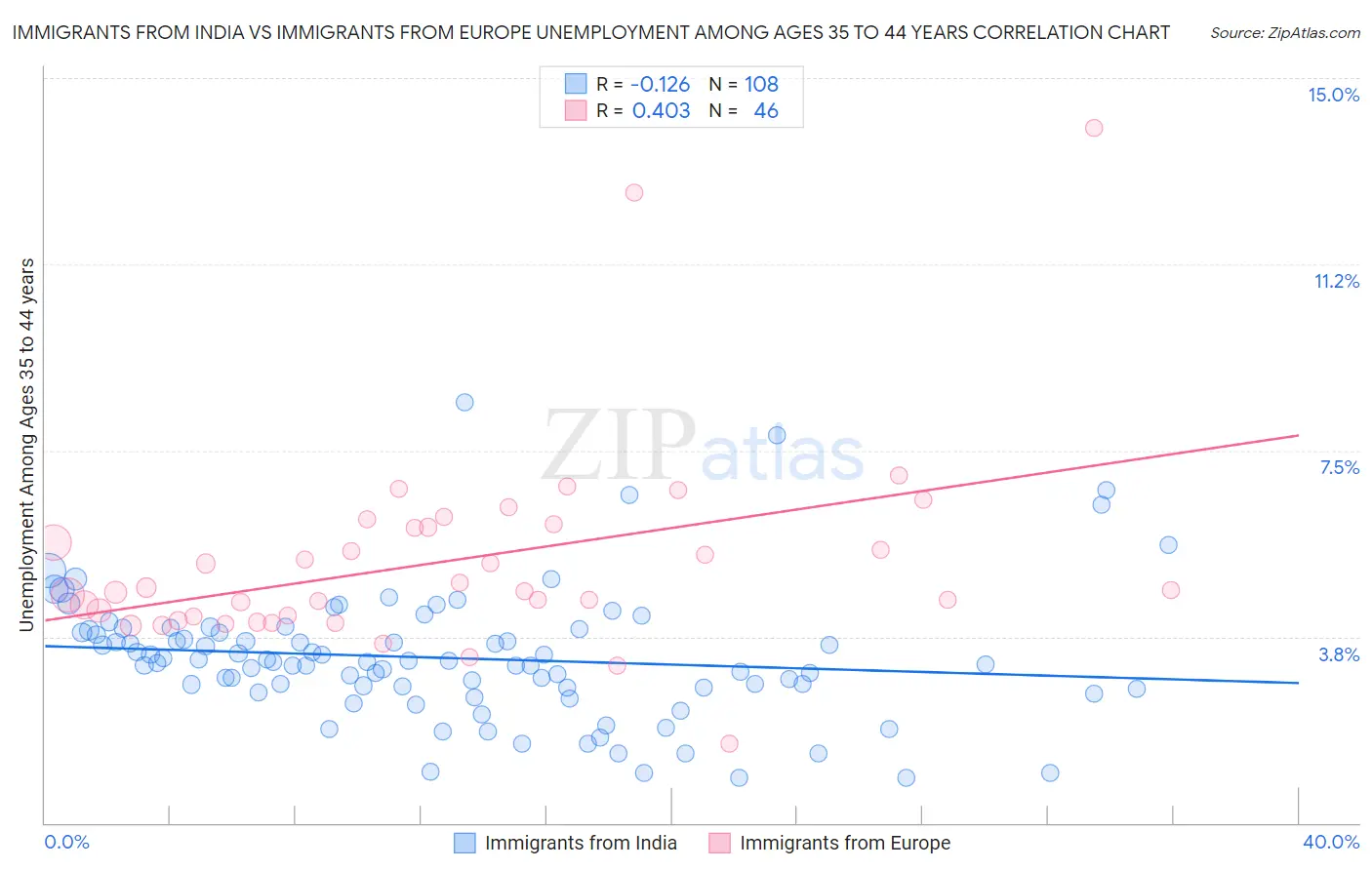 Immigrants from India vs Immigrants from Europe Unemployment Among Ages 35 to 44 years