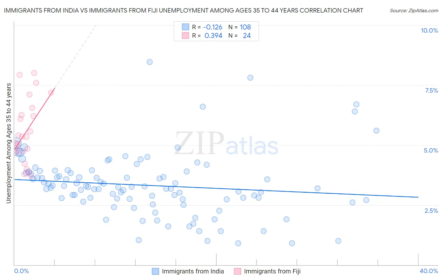 Immigrants from India vs Immigrants from Fiji Unemployment Among Ages 35 to 44 years