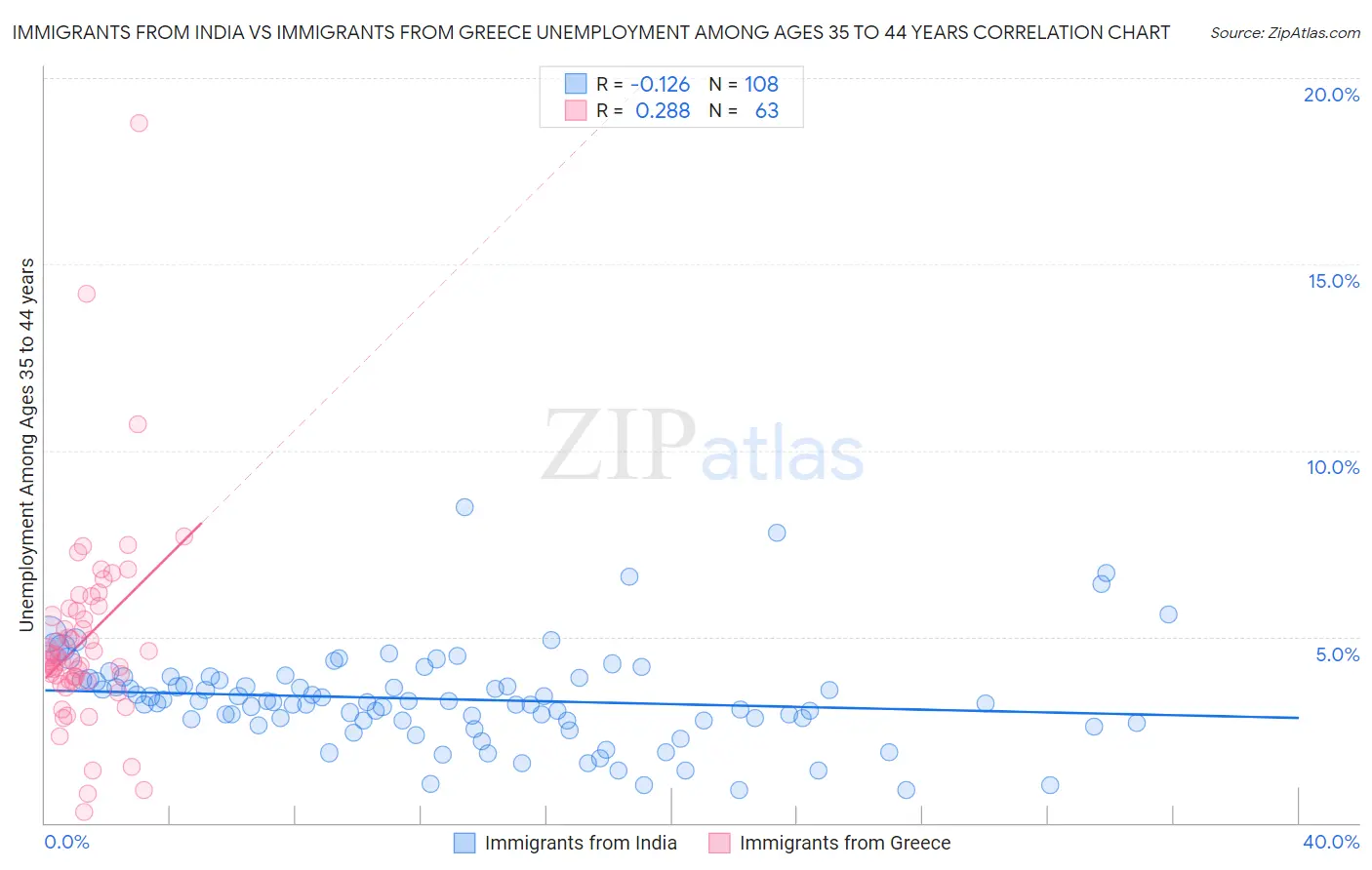 Immigrants from India vs Immigrants from Greece Unemployment Among Ages 35 to 44 years