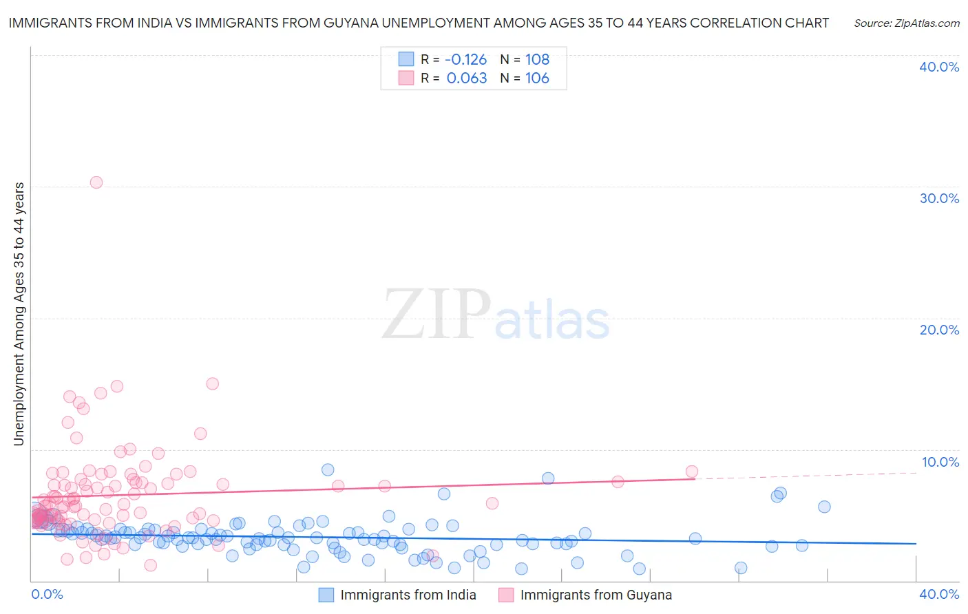 Immigrants from India vs Immigrants from Guyana Unemployment Among Ages 35 to 44 years