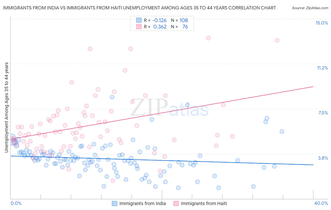 Immigrants from India vs Immigrants from Haiti Unemployment Among Ages 35 to 44 years