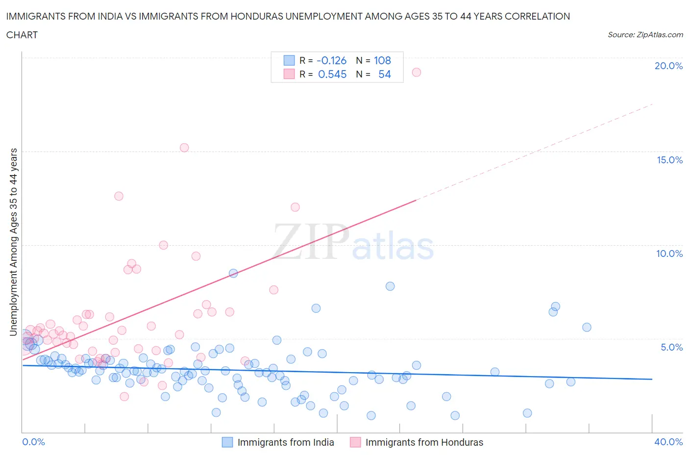 Immigrants from India vs Immigrants from Honduras Unemployment Among Ages 35 to 44 years