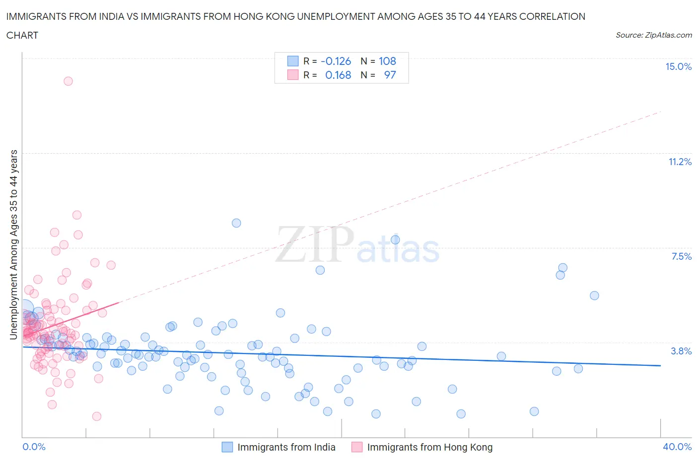 Immigrants from India vs Immigrants from Hong Kong Unemployment Among Ages 35 to 44 years