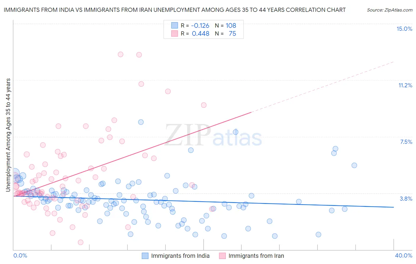 Immigrants from India vs Immigrants from Iran Unemployment Among Ages 35 to 44 years