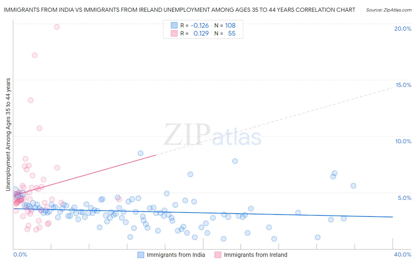 Immigrants from India vs Immigrants from Ireland Unemployment Among Ages 35 to 44 years