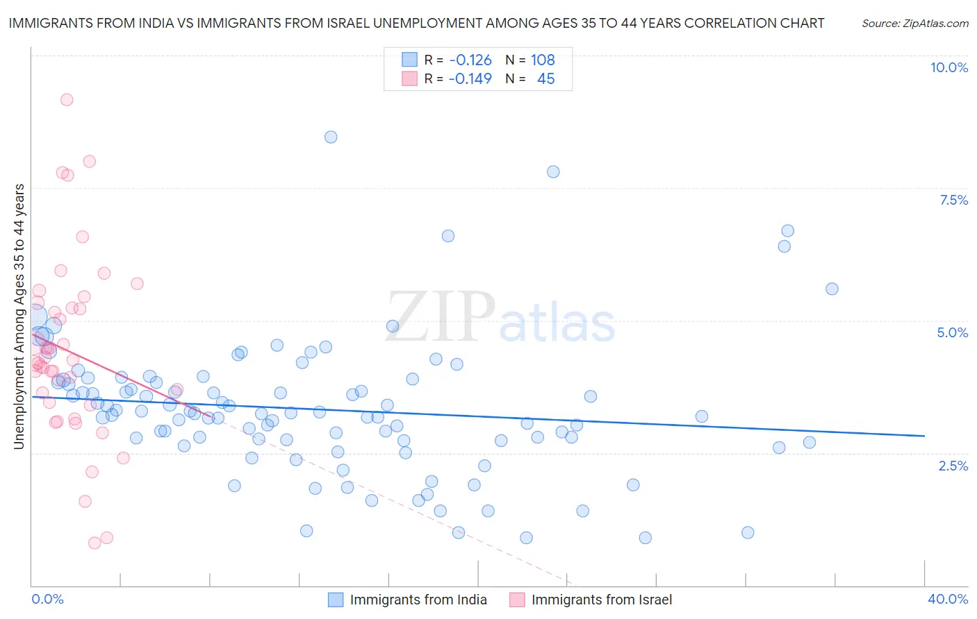 Immigrants from India vs Immigrants from Israel Unemployment Among Ages 35 to 44 years