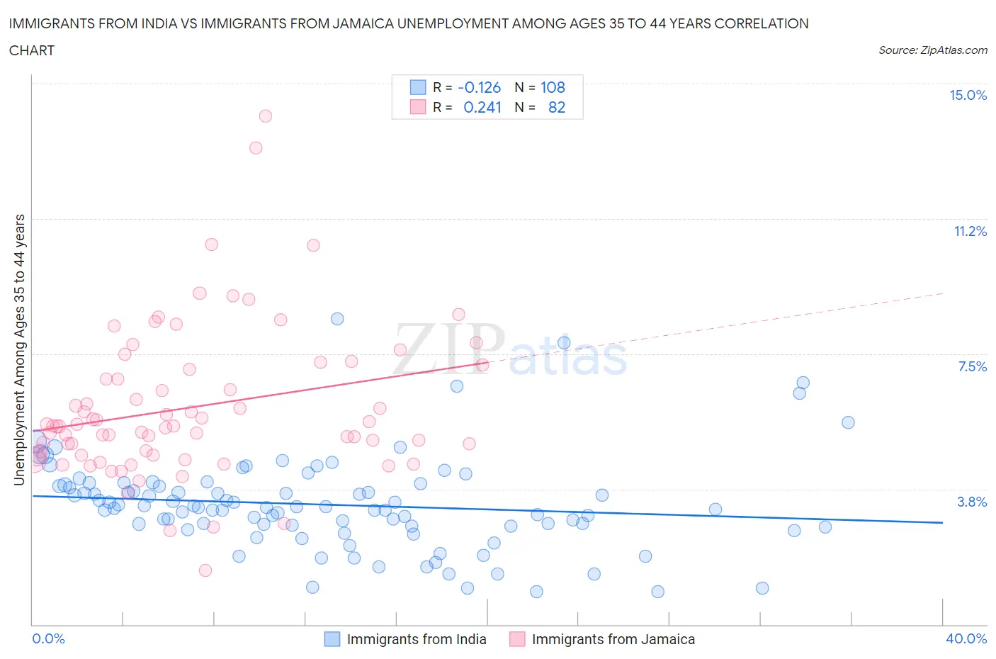 Immigrants from India vs Immigrants from Jamaica Unemployment Among Ages 35 to 44 years