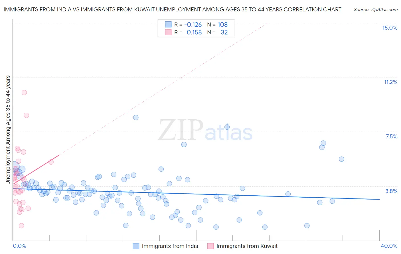 Immigrants from India vs Immigrants from Kuwait Unemployment Among Ages 35 to 44 years
