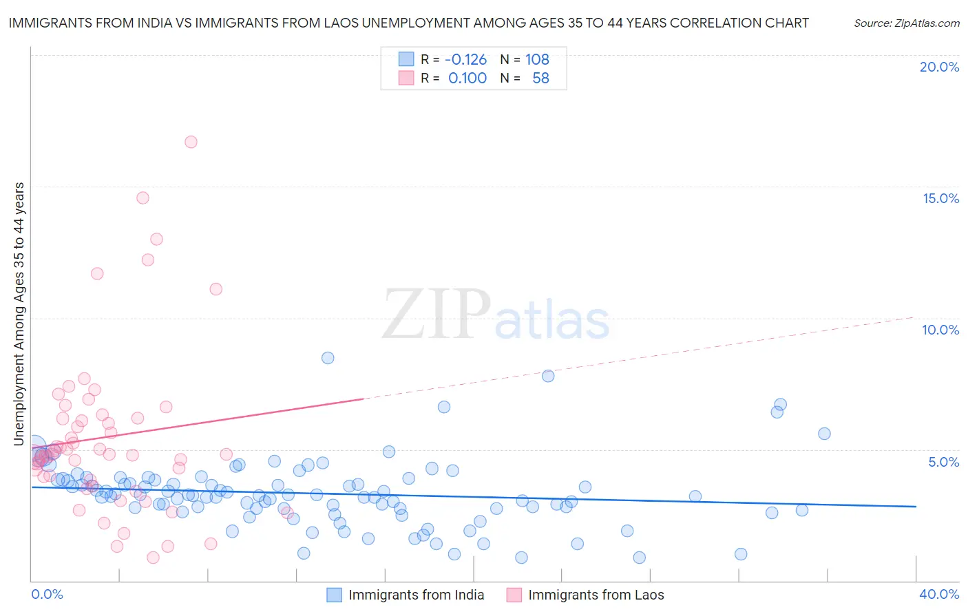Immigrants from India vs Immigrants from Laos Unemployment Among Ages 35 to 44 years