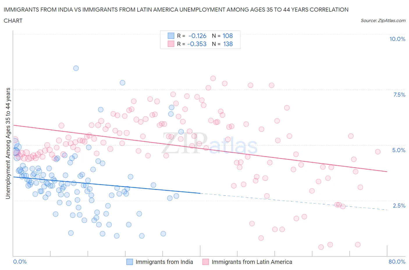 Immigrants from India vs Immigrants from Latin America Unemployment Among Ages 35 to 44 years