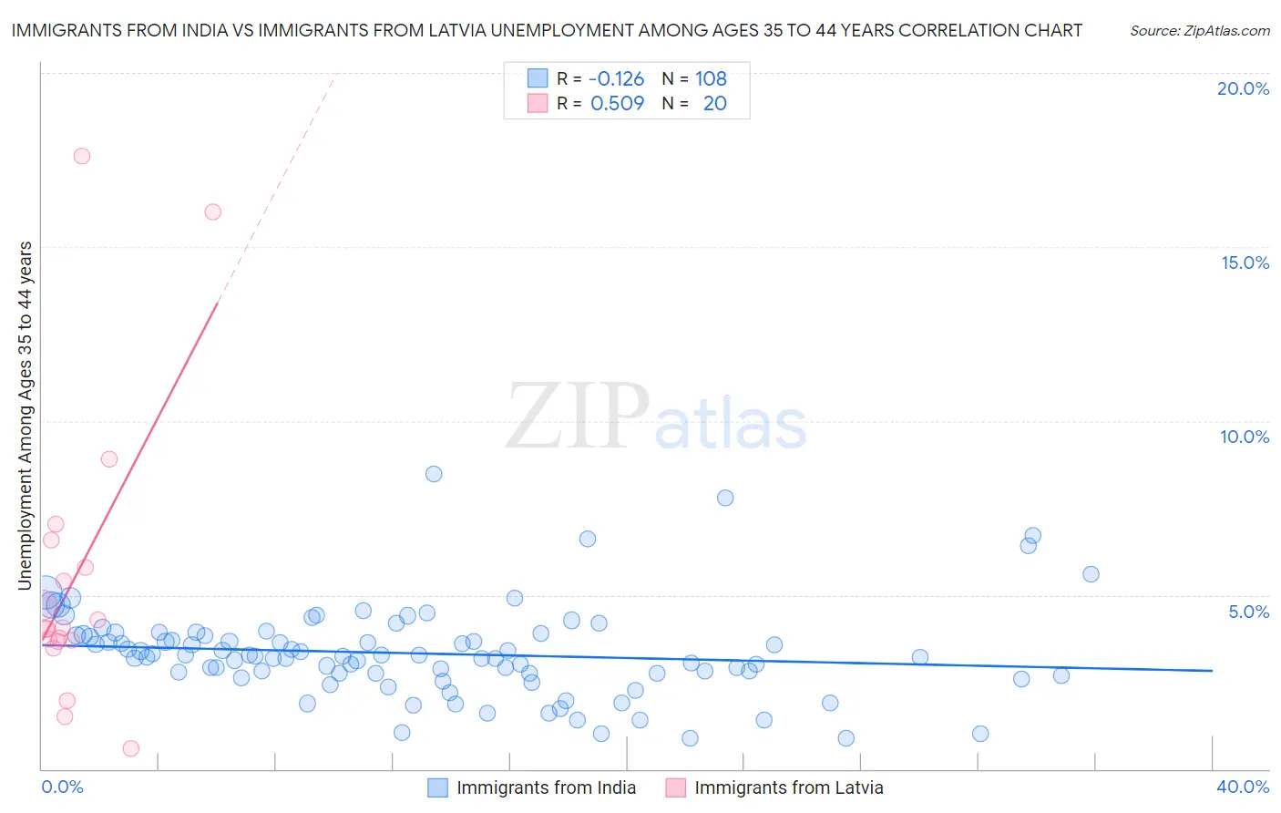 Immigrants from India vs Immigrants from Latvia Unemployment Among Ages 35 to 44 years