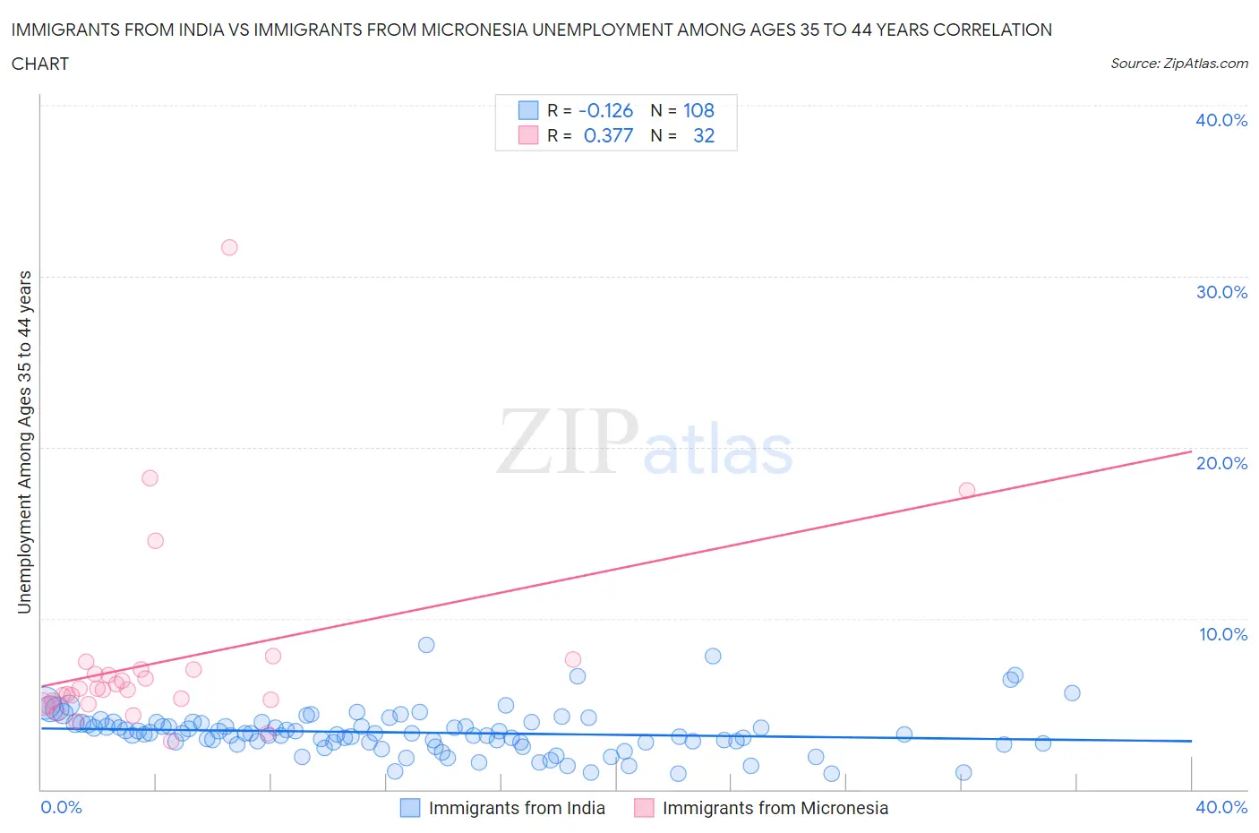 Immigrants from India vs Immigrants from Micronesia Unemployment Among Ages 35 to 44 years