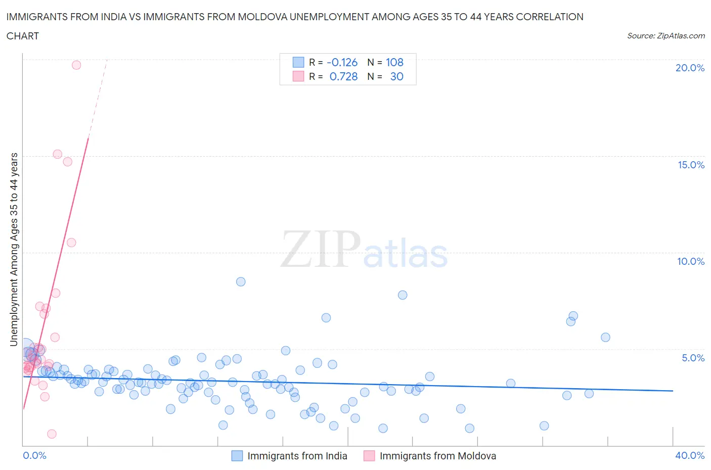 Immigrants from India vs Immigrants from Moldova Unemployment Among Ages 35 to 44 years