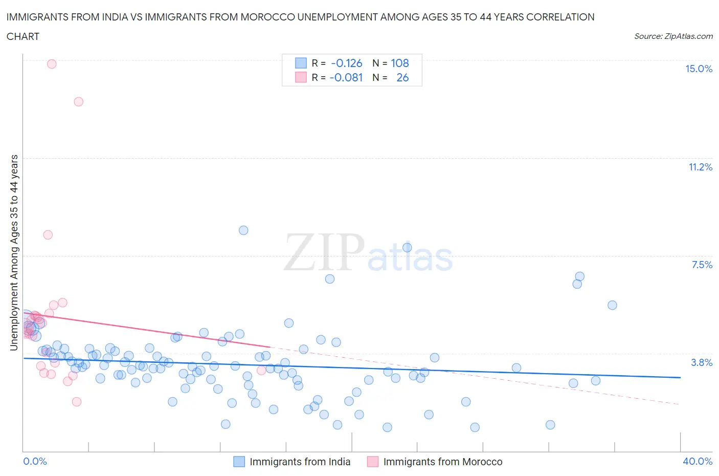 Immigrants from India vs Immigrants from Morocco Unemployment Among Ages 35 to 44 years