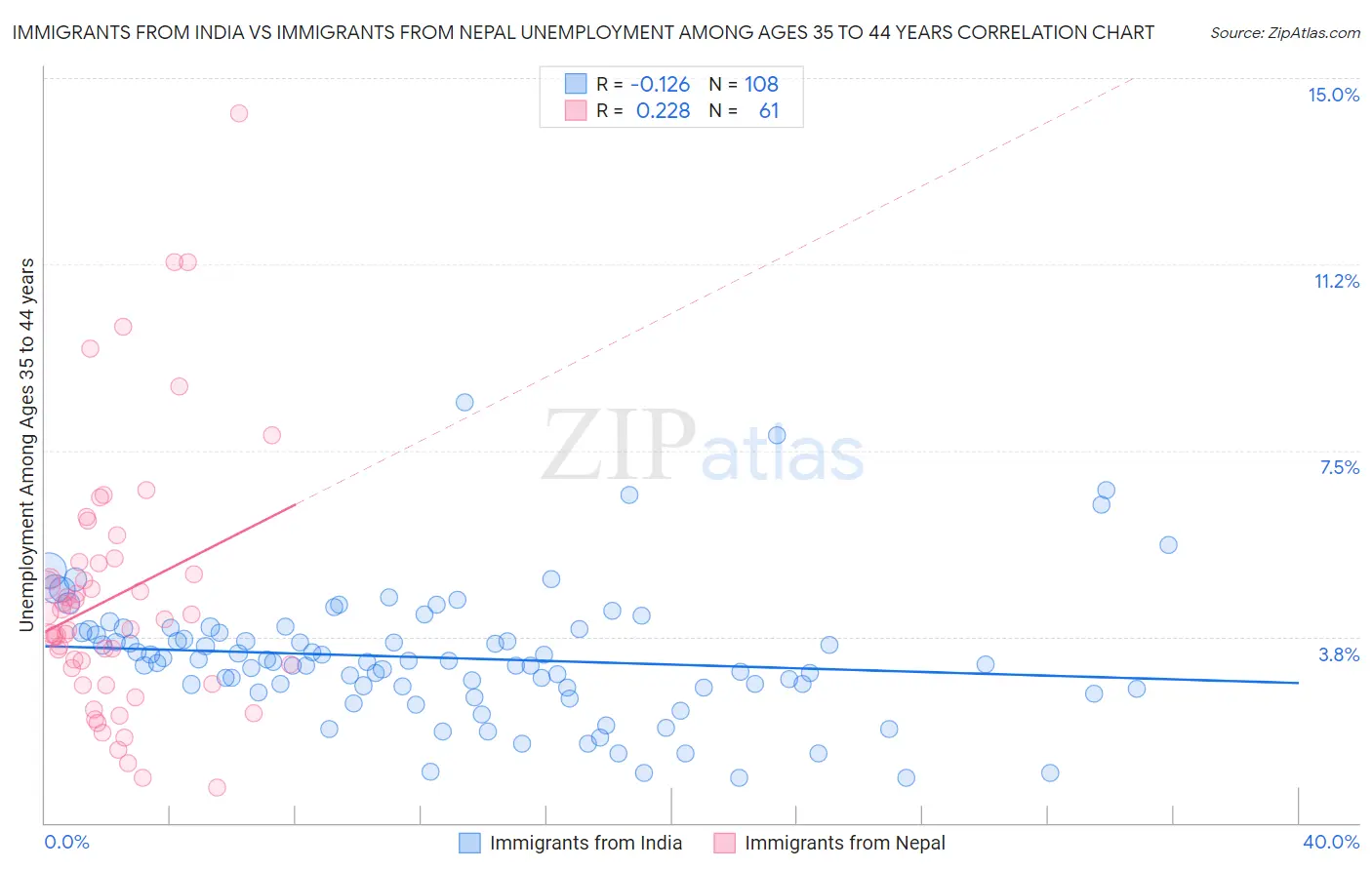 Immigrants from India vs Immigrants from Nepal Unemployment Among Ages 35 to 44 years