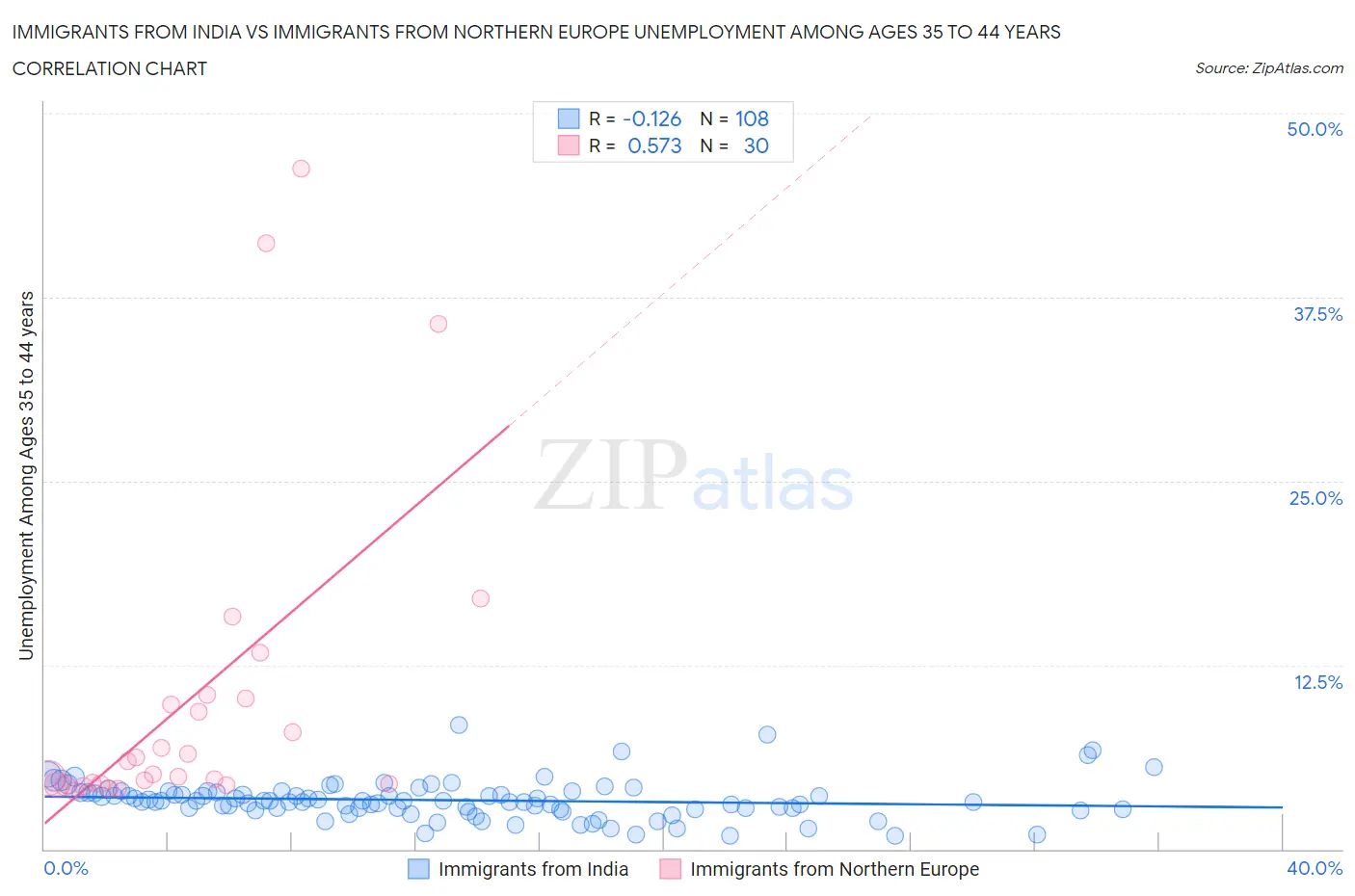 Immigrants from India vs Immigrants from Northern Europe Unemployment Among Ages 35 to 44 years