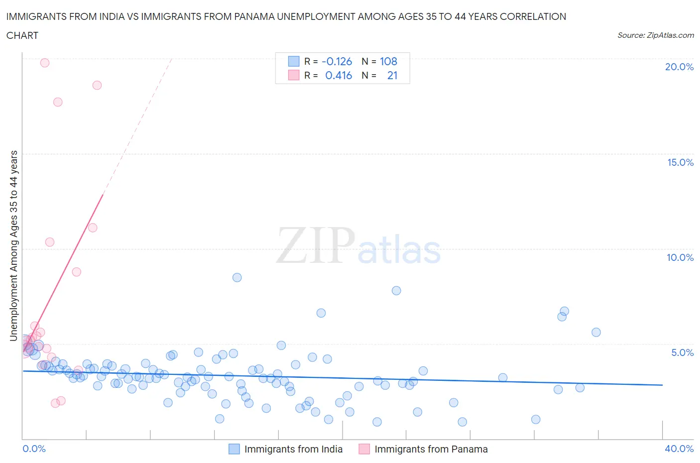 Immigrants from India vs Immigrants from Panama Unemployment Among Ages 35 to 44 years