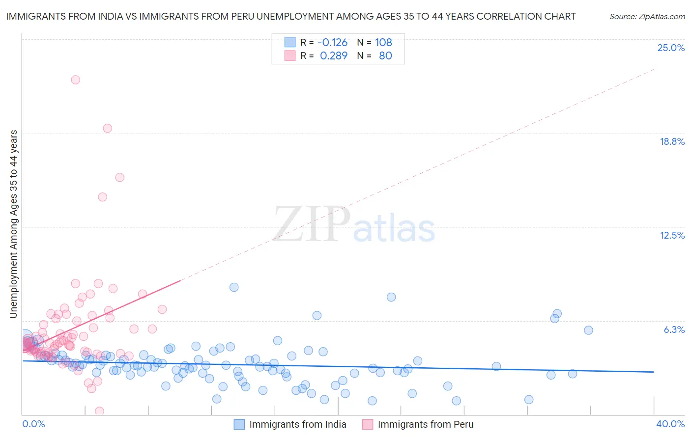 Immigrants from India vs Immigrants from Peru Unemployment Among Ages 35 to 44 years