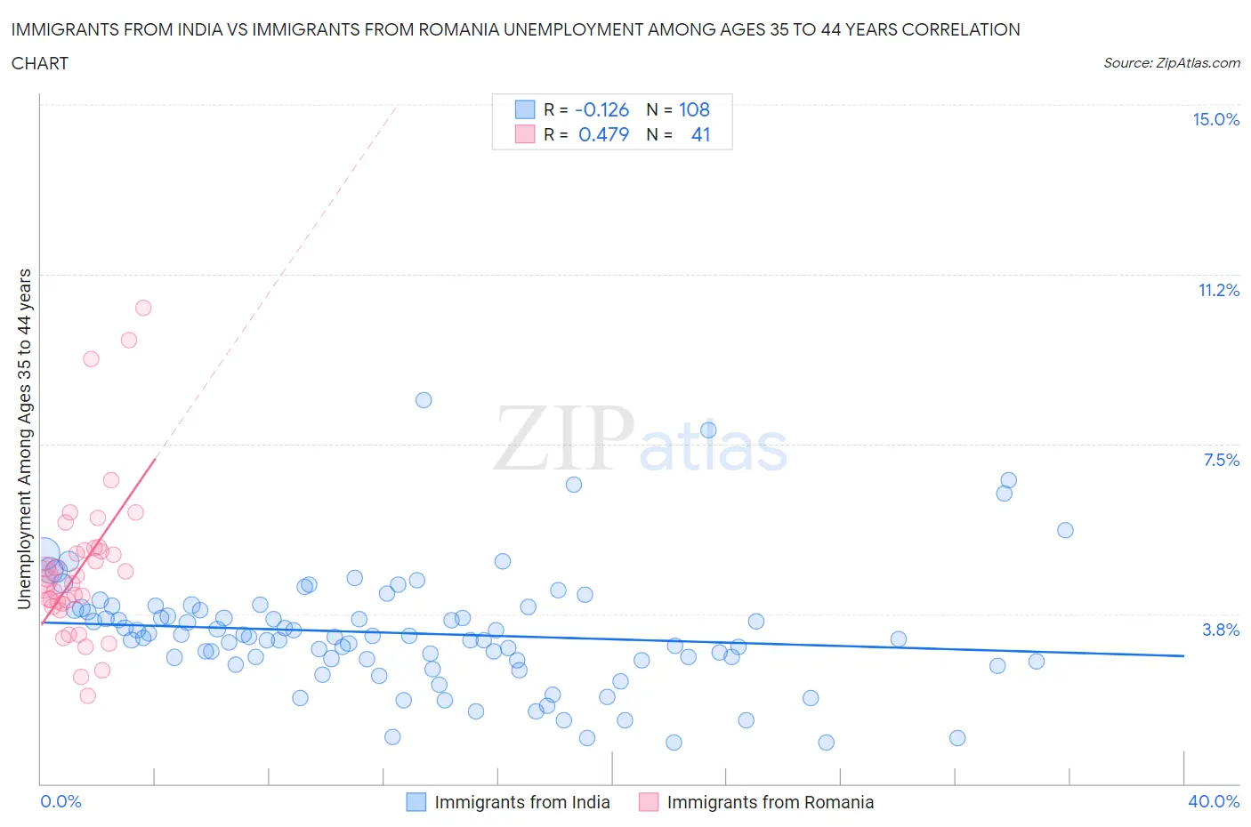 Immigrants from India vs Immigrants from Romania Unemployment Among Ages 35 to 44 years