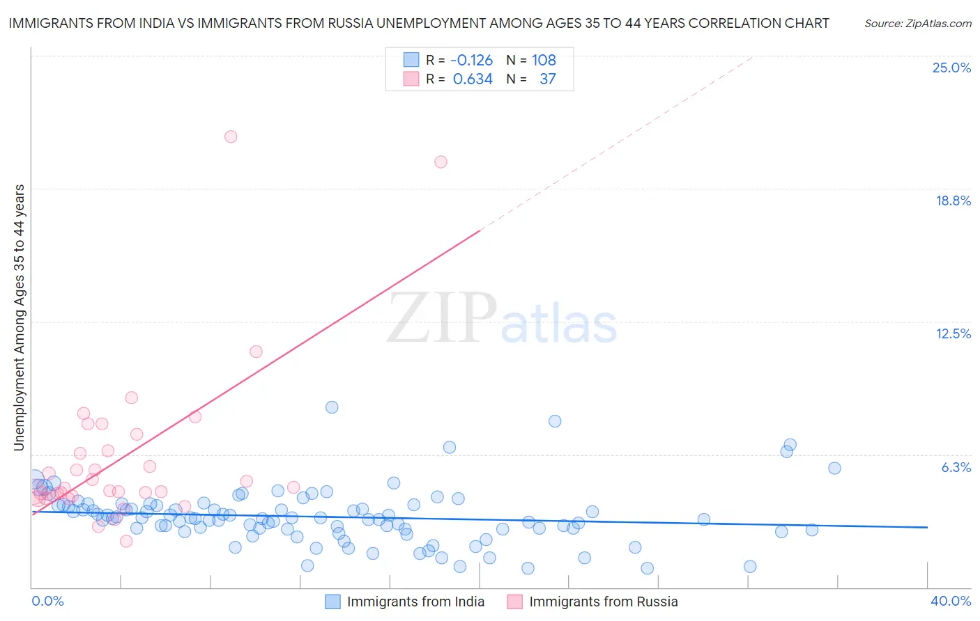 Immigrants from India vs Immigrants from Russia Unemployment Among Ages 35 to 44 years