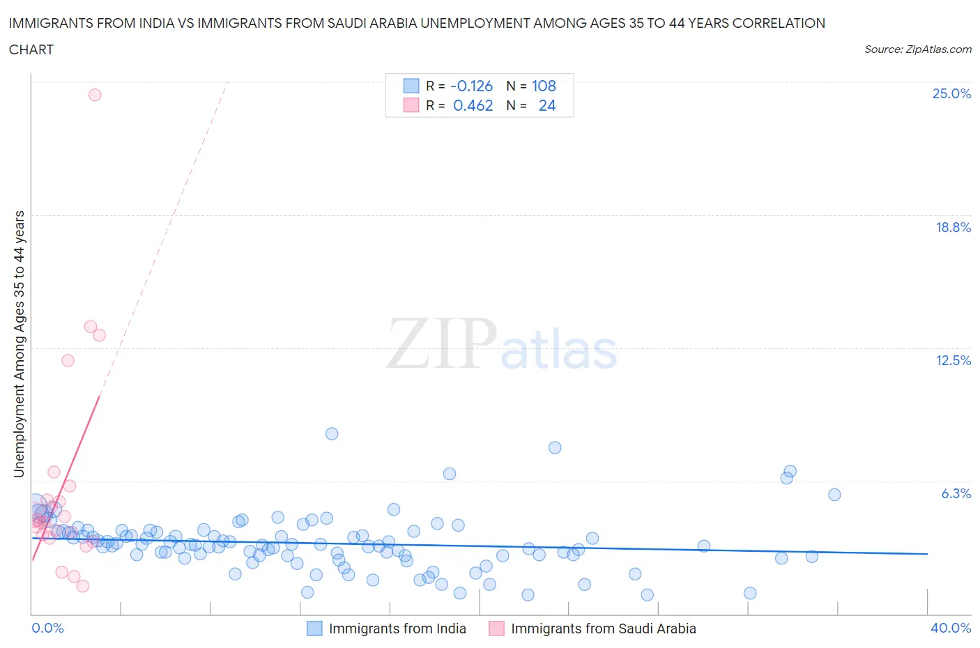 Immigrants from India vs Immigrants from Saudi Arabia Unemployment Among Ages 35 to 44 years