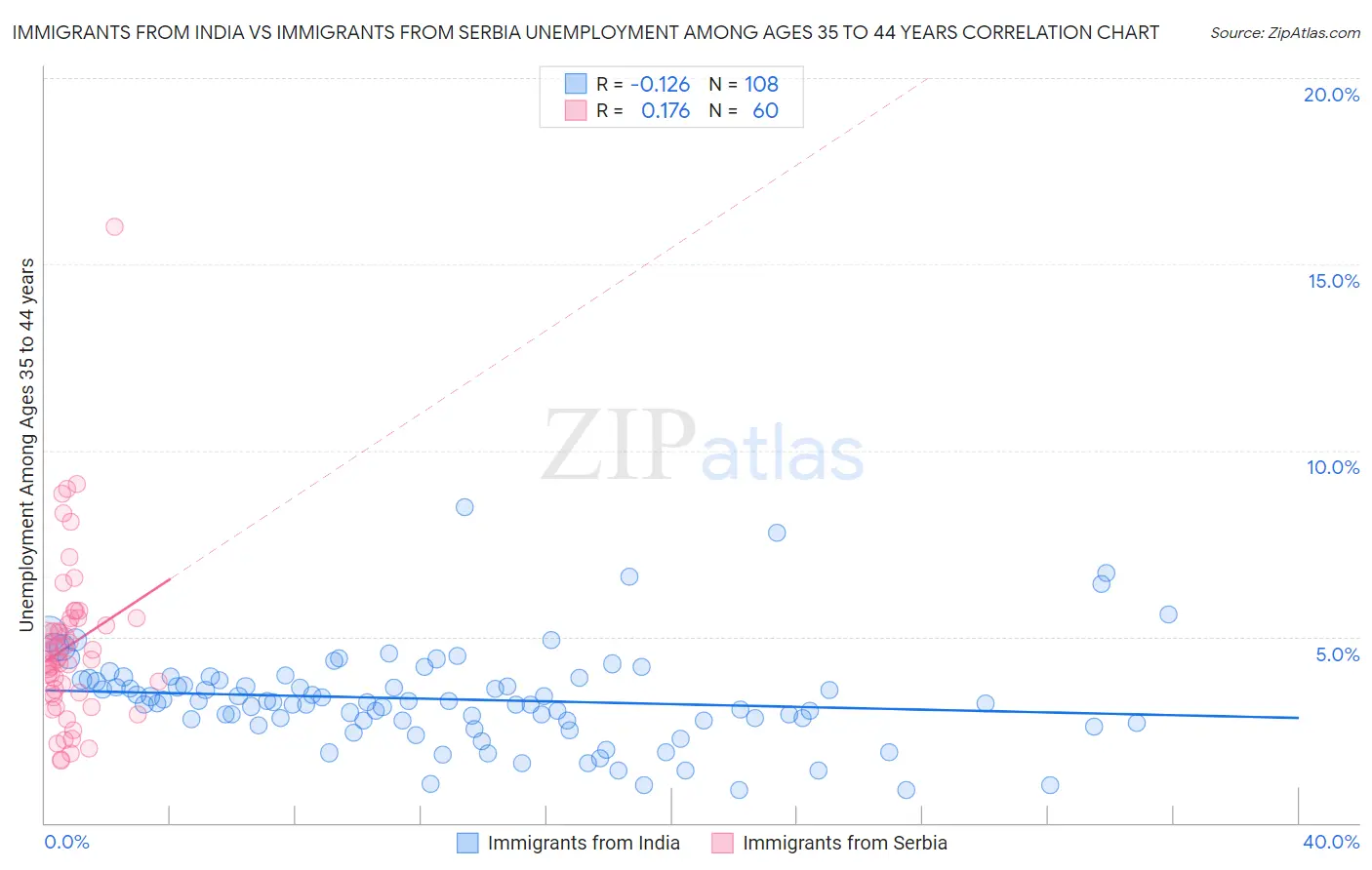 Immigrants from India vs Immigrants from Serbia Unemployment Among Ages 35 to 44 years