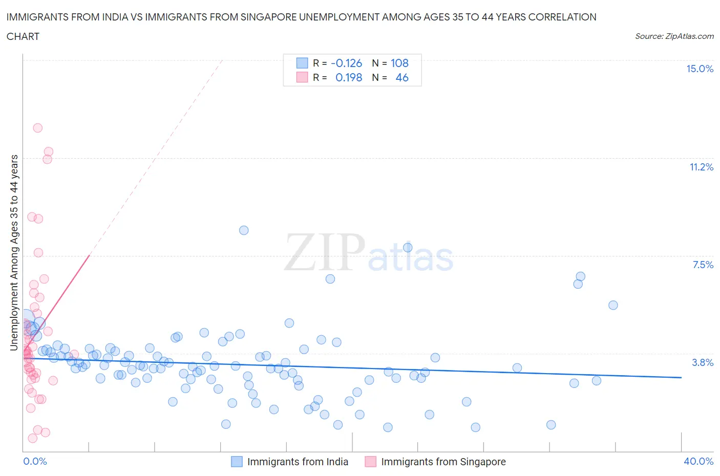Immigrants from India vs Immigrants from Singapore Unemployment Among Ages 35 to 44 years