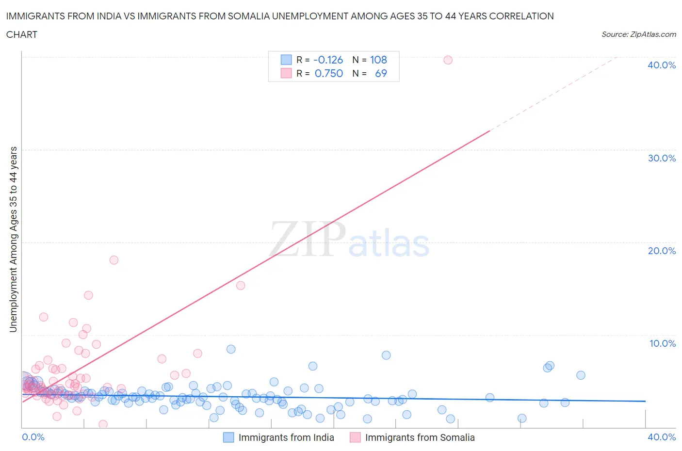 Immigrants from India vs Immigrants from Somalia Unemployment Among Ages 35 to 44 years