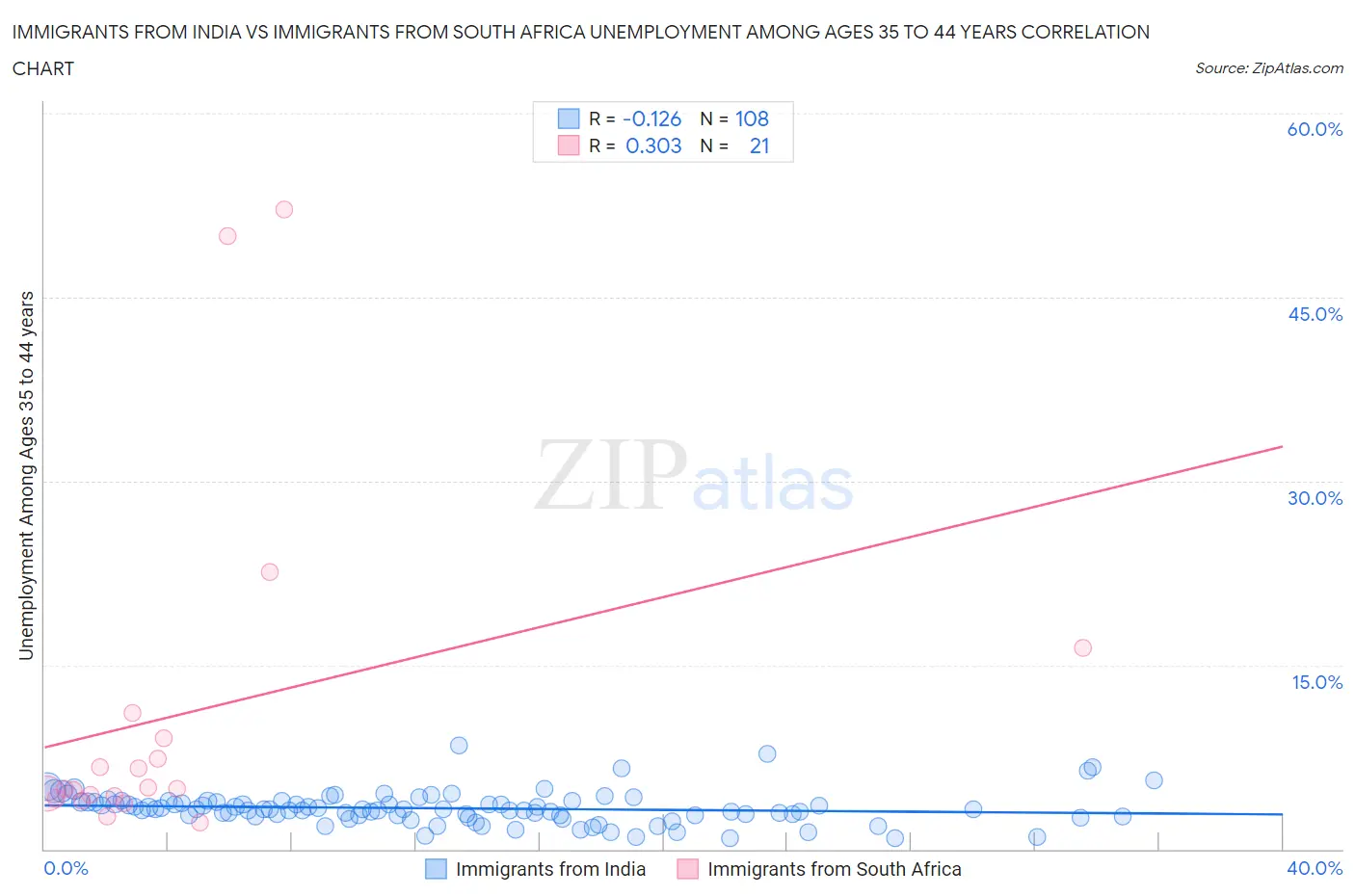 Immigrants from India vs Immigrants from South Africa Unemployment Among Ages 35 to 44 years